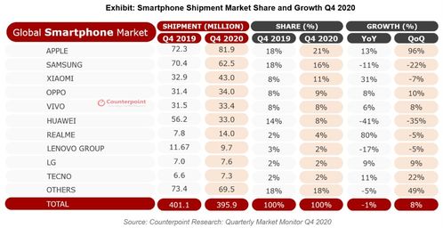 2020年全球手机品牌销量排名大揭秘，谁是