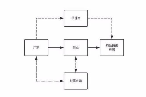 医药行业的高开是什么意思