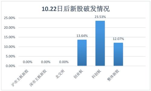 现在破发的股票有那些