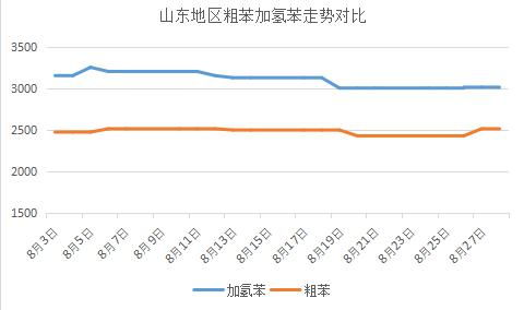 2023年8月，生意社观察：纯苯市场动态回顾