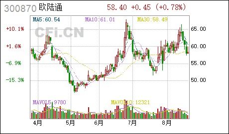  欧陆通股票哪天上市,欧陆通股票上市日期及市场表现分析 天富官网