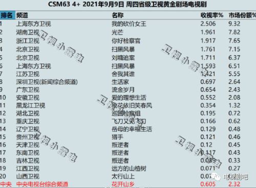 电视剧2021收视率,2021年电视剧收视率排行榜：哪些作