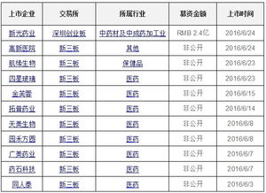 新光药业上市能有多少涨停板