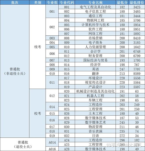 广东专升本最低分数线,广东省2023年普通高等学校专升本招生最低控制分数线公布(图1)