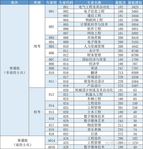 广东专升本最低分数线2023,广东2023年专生本考试分数线是多少(图1)