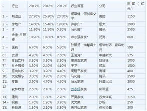 2017胡润百富榜发布 许家印首次登顶中国首富 属兔富豪最多