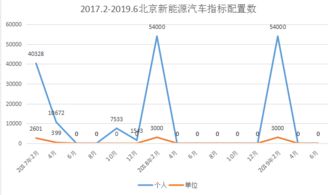 海淀区新能源指标价格:普通车6万,新能源车10万