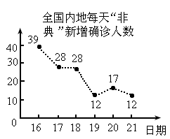 2003年5月12日—20日全国和北京新增非典确诊病例疫情走势图