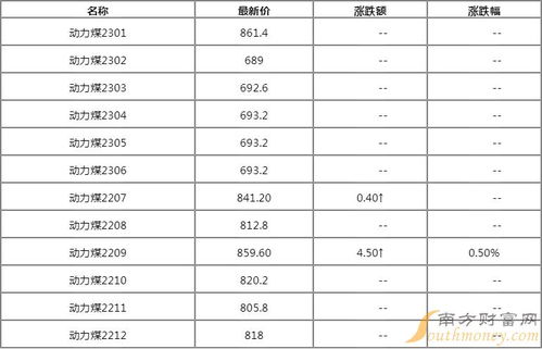 期货行情数据表, 期货行情数据表:全方位洞察市场动态