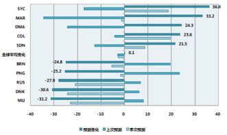 国别风险 全球宏观经济信息 2019年第7期