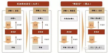 卖空是什么？卖空交易步骤有哪些