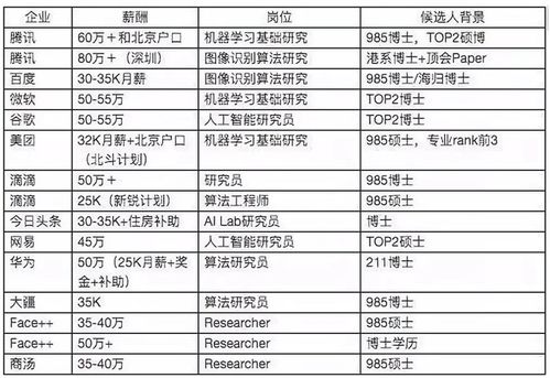 人工智能专业就业薪酬怎么样