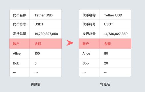 代币区别,比特币。 代币区别,比特币。 活动