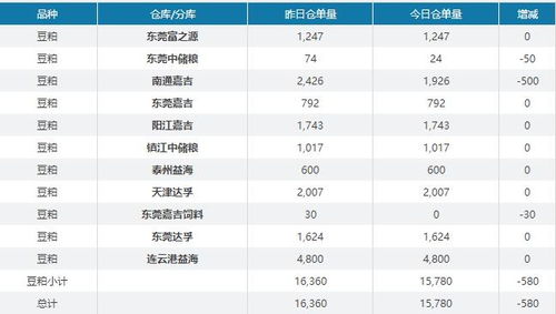 8月15日大连商品交易所豆粕仓单日报