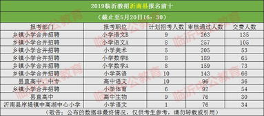 56562人 临沂教师招考县区报名截止