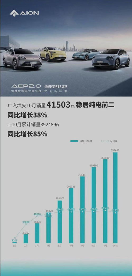 埃安10月份销量同比增长149%：累计销量达30,063台