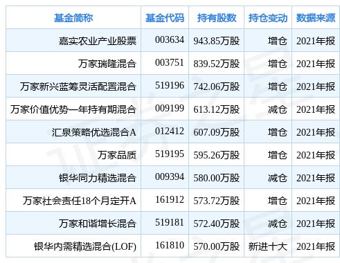 隆平高科跌6.48 ,基金嘉实农业产业股票重仓该股