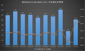 上周南京10盘开盘3盘售罄,新房认购环比涨3成,二手房成交量大涨近1倍