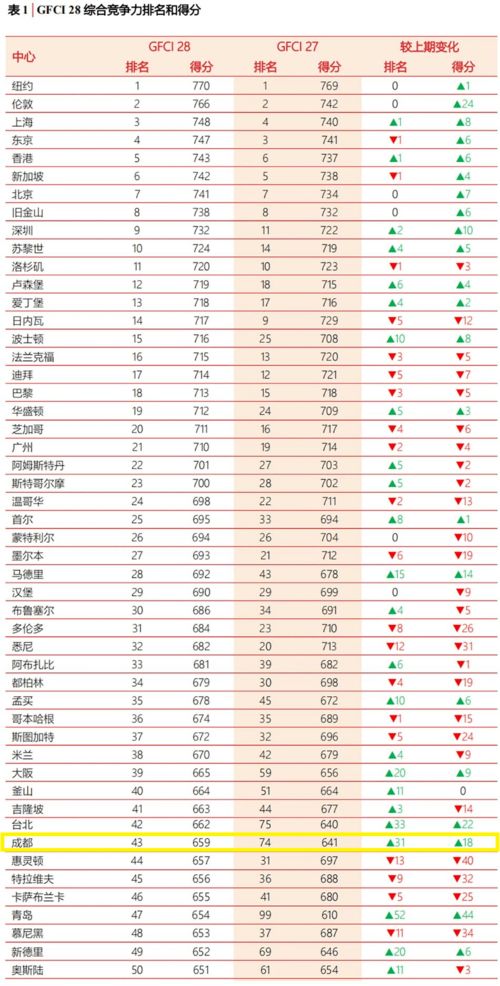 逆势上升 全球第43位 成都,凭什么