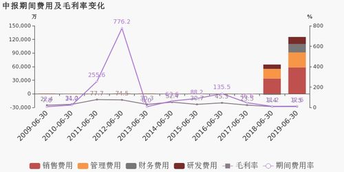 普源精电：上半年非经常性损益调整后净利润同比增长204.47%