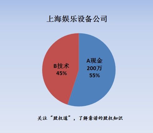 购买一个公司的股票就成为这个公司的股东么？ 那么技术入股呢？