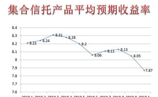 有买过中投在线信托产品的吗？收益怎样？