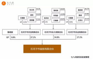 创业型平台股权架构设计 完美世界的项目孵化模式