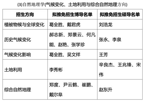 中科院地理资源所2021年推免研究生导师招生方向及目录