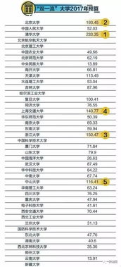 双一流 大学2017年预算公布 清华233亿居首位 