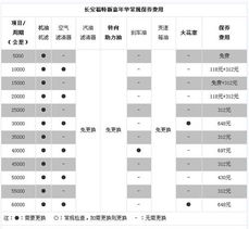 新嘉年华 新飞度 日常检修保养成本明细 