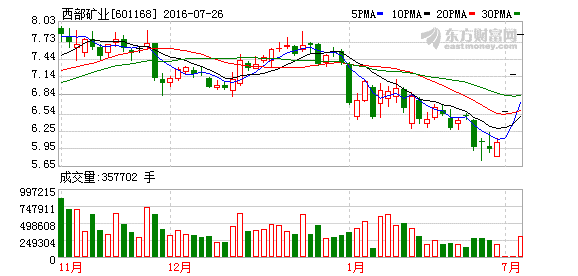 西部资源股价会翻倍吗