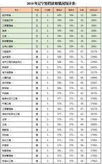 青岛大学2019年辽宁本科一批录取分数线 