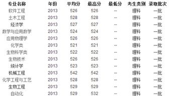 2023年高考最低分数线 内蒙古大学2022年分数线