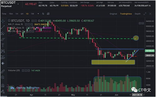 比特币5月走势图 比特币5月走势图 融资