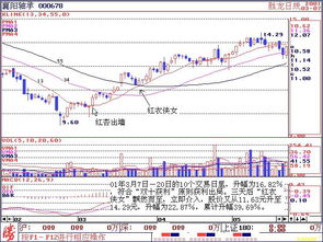 什么是股价远离均线百度文库