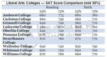 SAT考到多少分才能去梦校 什么样的分数才算 合格