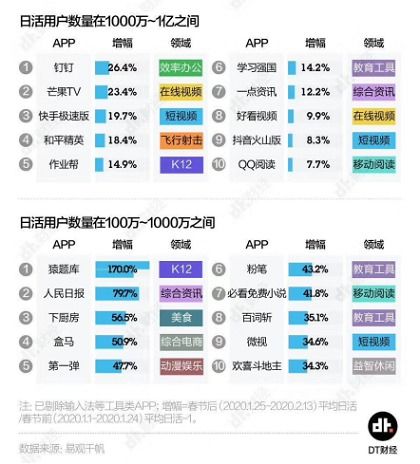 职业教育APP活跃度榜单公布,粉笔网名列榜首 