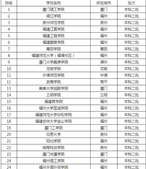 厦门二本大学排名 2019年华侨大学厦门工学院分数线大概在多少