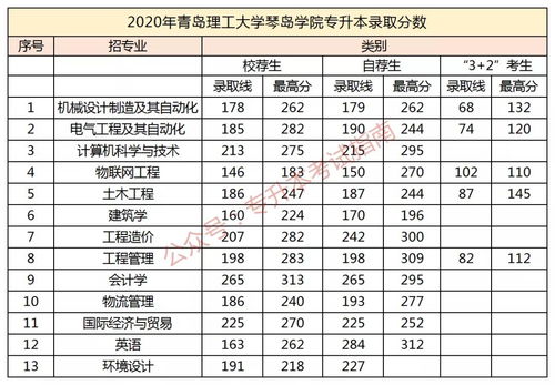 青岛大学专科分数线,青海省专科学校排名及分数线