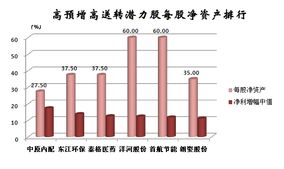 怎样查业绩报表预增(高配送)的股票？