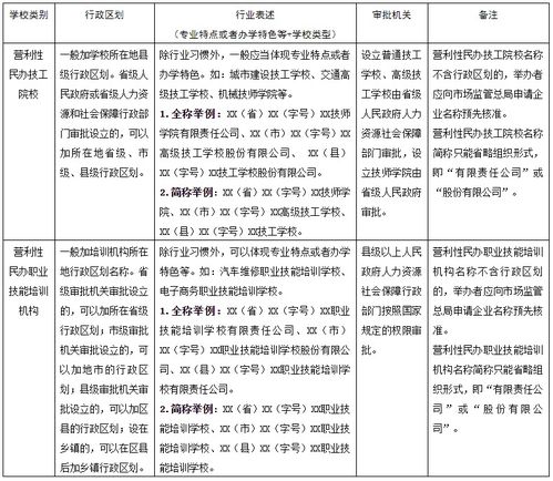 市场监管总局 人力资源和社会保障部关于规范营利性民办技工院校和营利性民办职业技能培训机构名称登记管理有关工作的通知