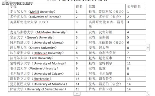 加拿大留学选校的标准