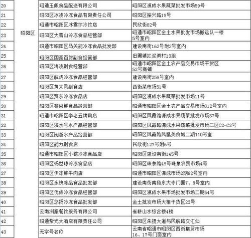 昭通第一批273家可经营冷链食品单位公示,请认准了再买