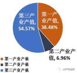 第一二三产业分别是什么,第一产业 第二产业 第三产业指什么-第2张图片