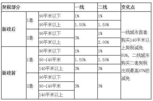 契税的税率是多少？