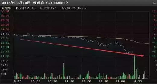 怎样在证券交易软件里设置止损，就是股价跌到