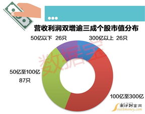 市值和利润比率是多少呢？