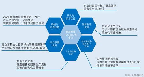 产品竞争力提升