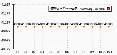 泰禾红桥精装房价走势分