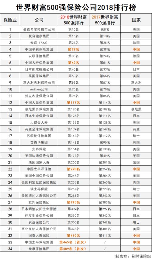 保险公司排名前十名 太平洋保险世界500强排名2018 